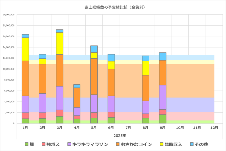 予実績比較グラフ／全体／2025年まとめ／9月の実績まで