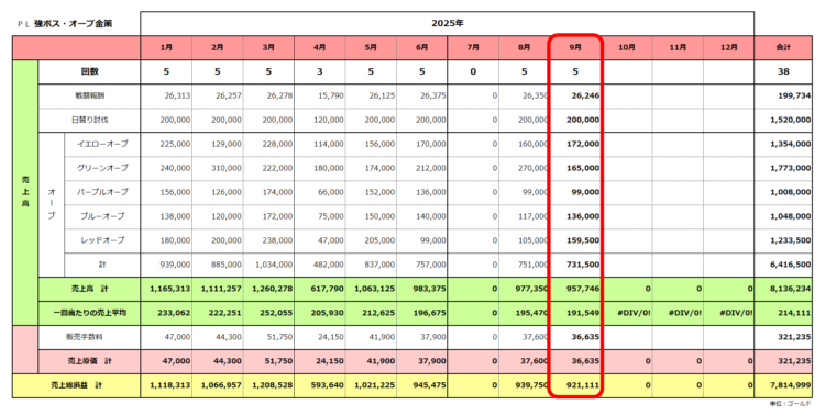 実績ＰＬ／強ボス・オーブ金策／2025年まとめ／9月の実績まで／粗利合計781万ゴールド