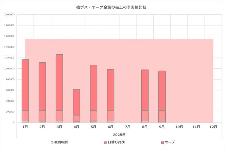 予実績比較グラフ／強ボス・オーブ金策／2025年まとめ／2025年9月の実績まで
