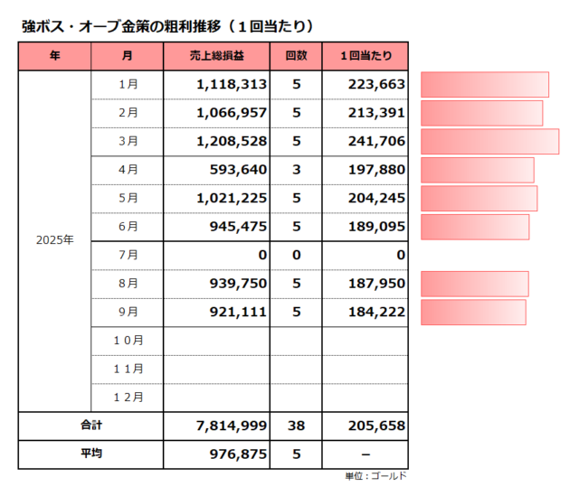 粗利推移（1回当たり）／強ボス・オーブ金策／9月の平均は184千ゴールド