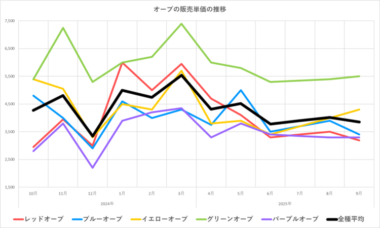 オーブ販売単価の推移グラフ／2024年10月～2025年9月