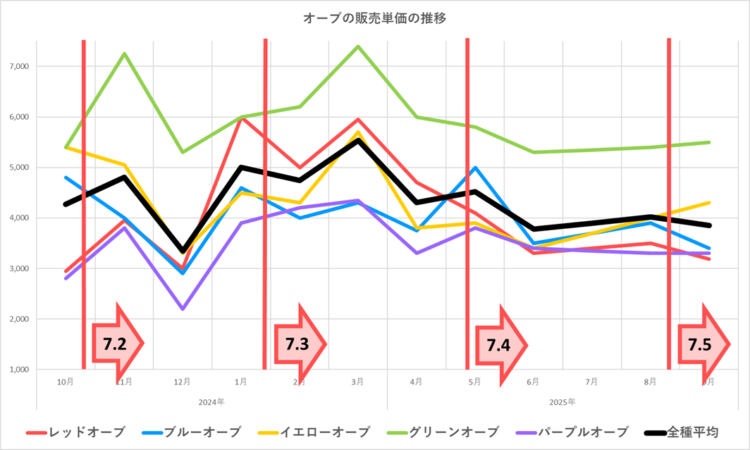 オーブ販売単価の推移グラフ／2024年10月～2025年9月／バージョンアップ時期を追加