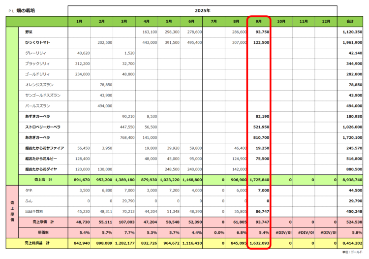 実績ＰＬ／畑の栽培／2025年まとめ／2025年9月の実績まで／粗利合計841万ゴールド
