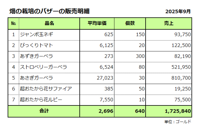 畑の栽培／バザーの販売明細／2025年9月／売上合計172万ゴールド
