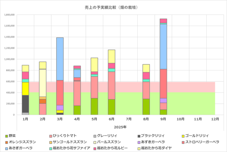 予実績比較グラフ／畑の栽培／2025年まとめ／2025年9月の実績まで