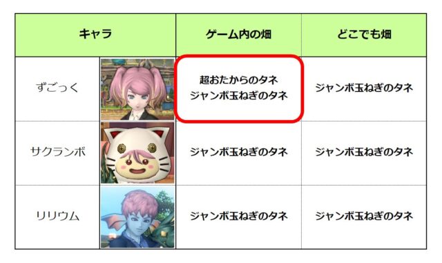 畑の栽培のキャラ別の役割／2025年9月／ずごっくのゲーム内の畑は超おたからのタネ、ジャンボ玉ねぎのタネ、それ以外はジャンボ玉ねぎのタネ