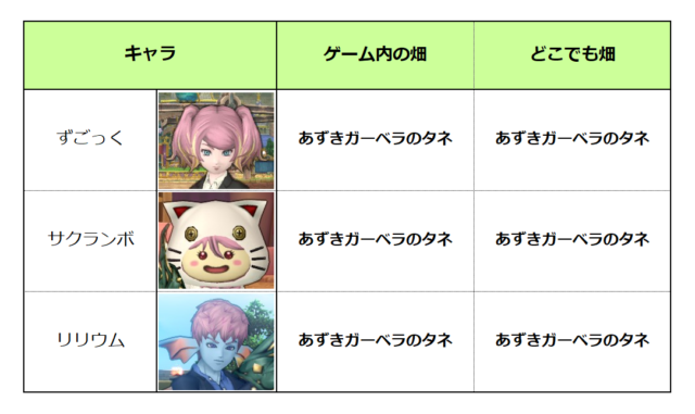 畑の栽培のキャラ別の役割／2025年9月／全てあずきガーベラのタネ