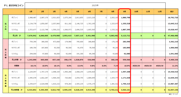 実績ＰＬ／おさかなコイン金策／2025年まとめ／2025年9月の実績まで／粗利合計4,205万ゴールド