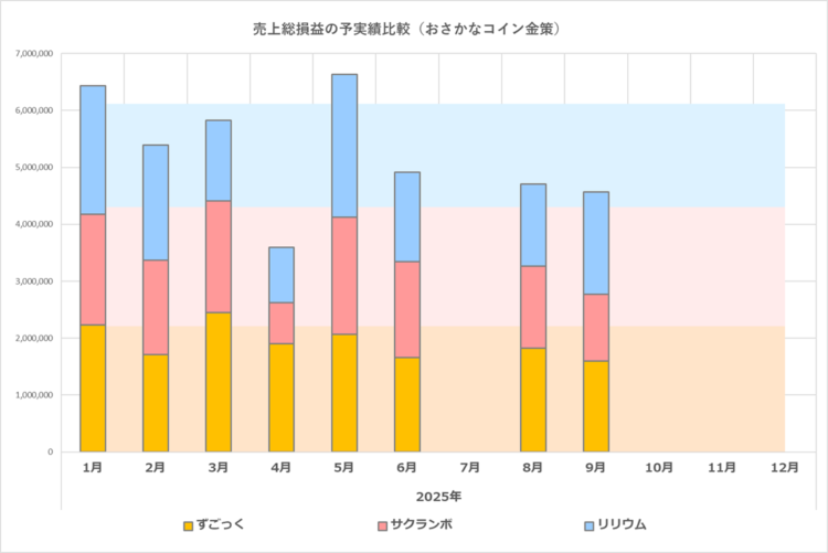予実績比較グラフ／おさかなコイン金策／2025年まとめ／2025年9月の実績まで
