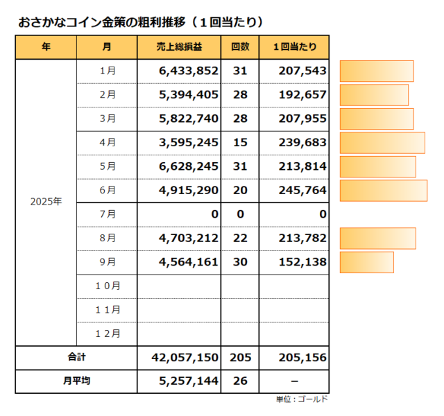 粗利推移（1回当たり）／おさかなコイン金策／9月の平均は152千ゴールド