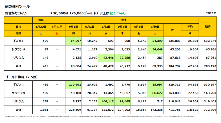 おさかなコインの一週間の売上集計表／2025年9月1日～6日