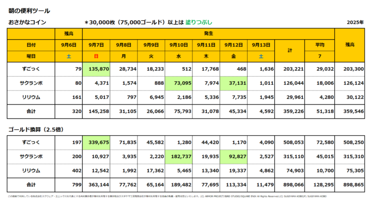 おさかなコインの一週間の売上集計表／2025年9月7日～13日