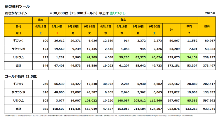 おさかなコインの一週間の売上集計表／2025年9月14日～20日