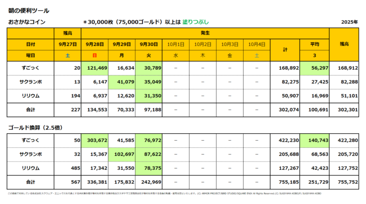 おさかなコインの一週間の売上集計表／2025年9月28日～30日