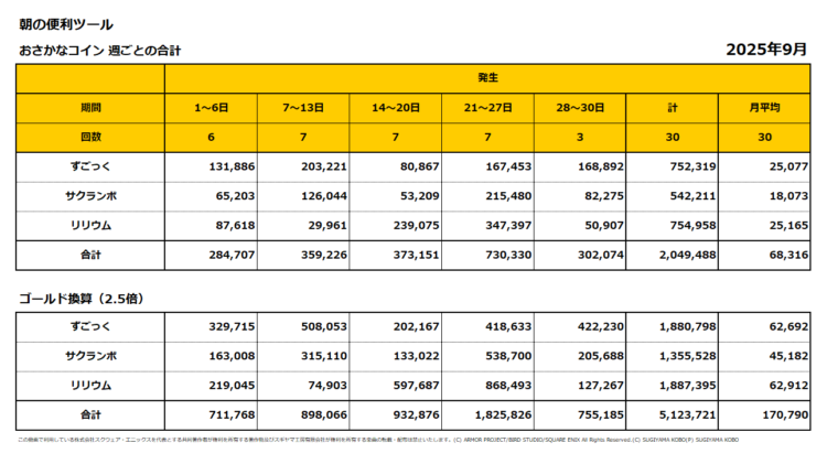 おさかなコインの週ごとの売上集計表／2025年9月