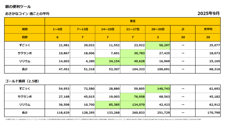 おさかなコインの週ごとの売上集計表（週ごとの1日平均売上）／2025年9月