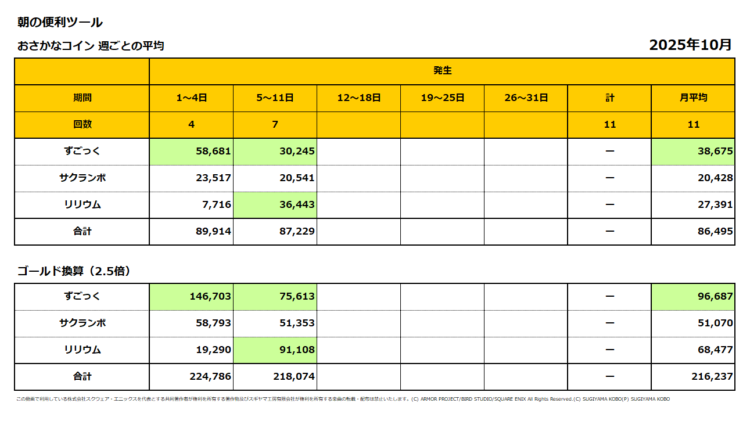 おさかなコインの週ごとの売上集計表（週ごとの1日平均）／2025年10月11日迄