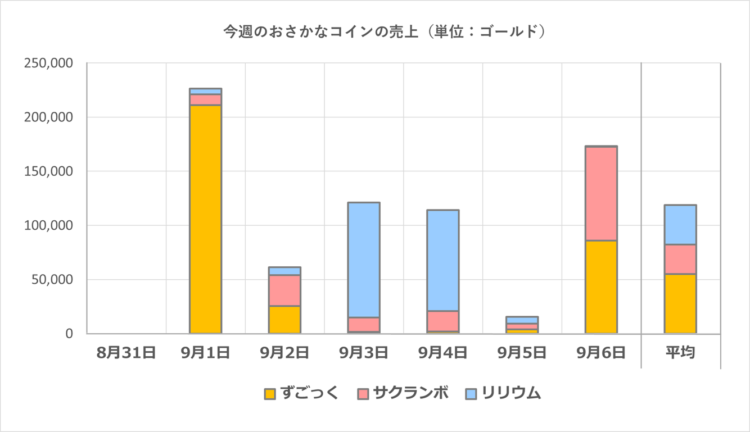 おさかなコインの一週間の売上グラフ／2025年9月1日～6日
