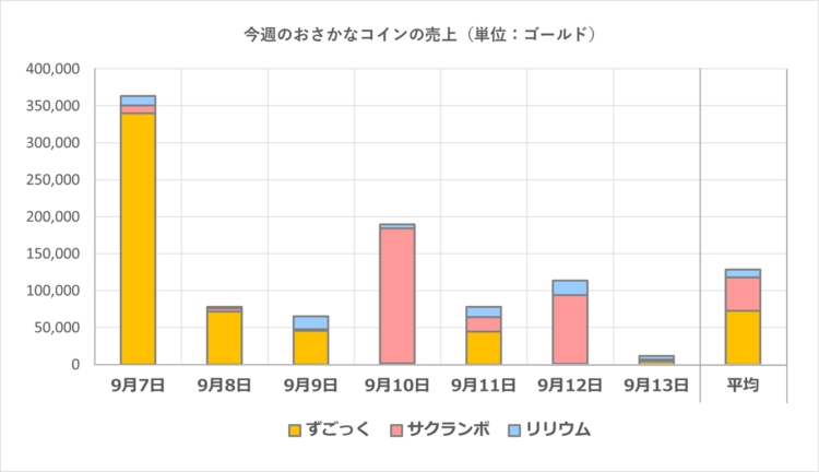 おさかなコインの一週間の売上グラフ／2025年9月7日～13日