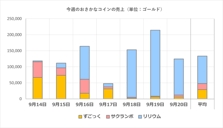 おさかなコインの一週間の売上グラフ／2025年9月14日～20日