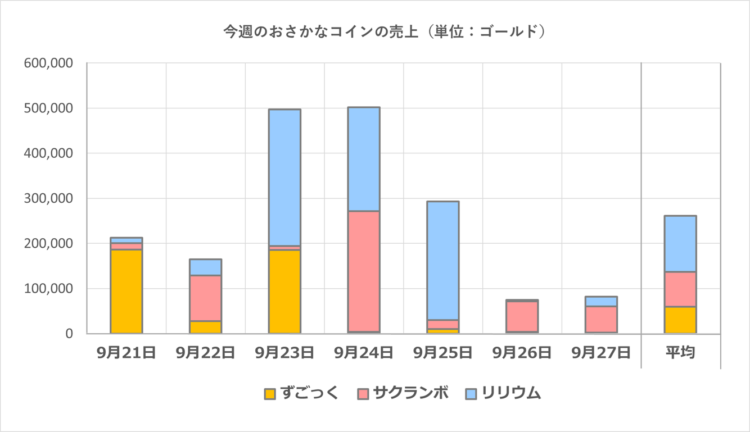 おさかなコインの一週間の売上グラフ／2025年9月21日～27日