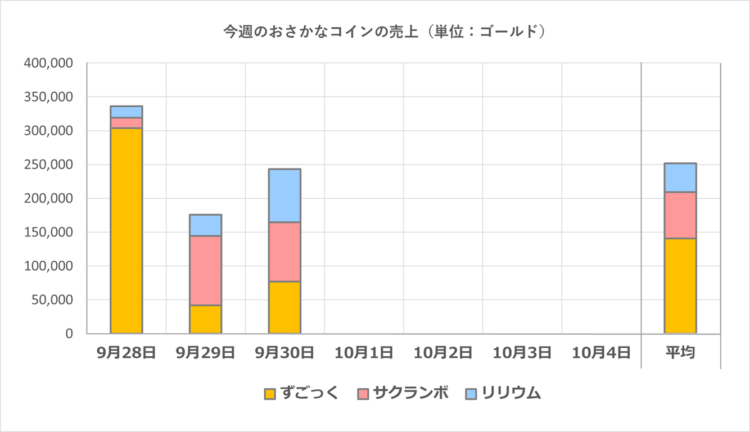 おさかなコインの一週間の売上グラフ／2025年9月28日～30日