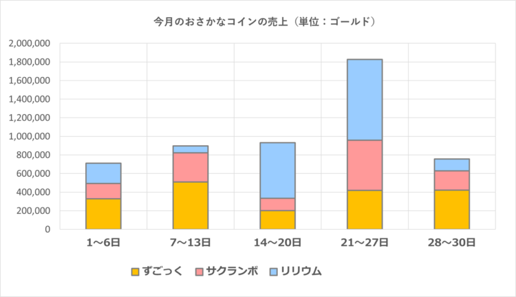 おさかなコインの週ごとの売上グラフ／2025年9月