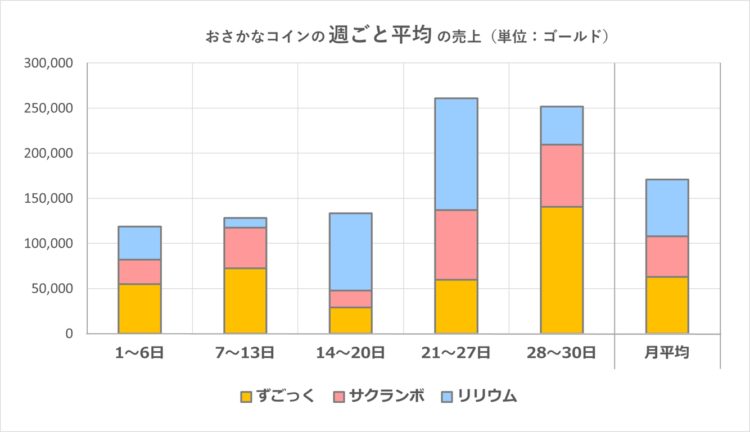おさかなコインの週ごとの売上グラフ（週ごとの1日平均売上）／2025年9月