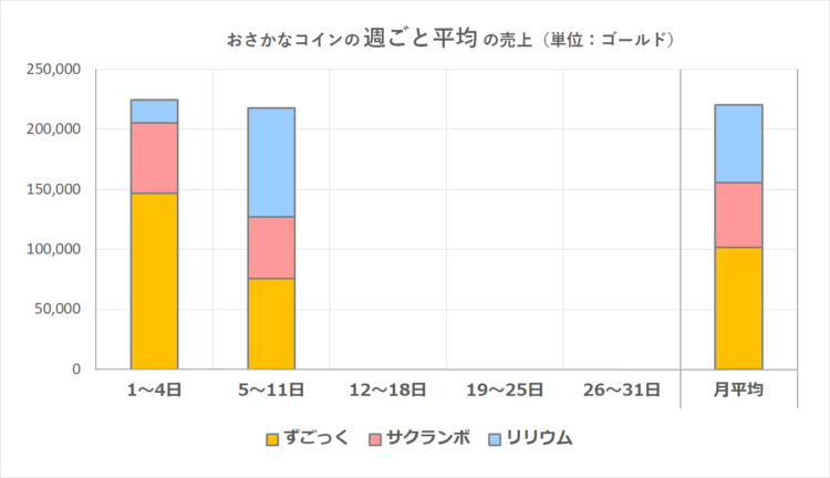 おさかなコインの週ごとの売上グラフ（週ごとの1日平均）／2025年10月11迄