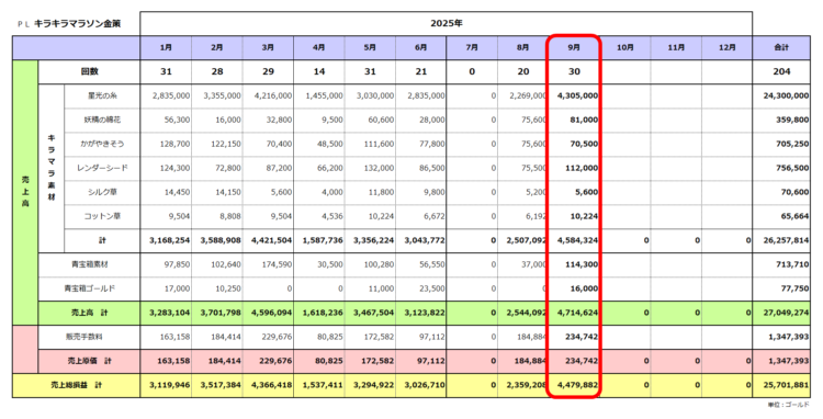 実績ＰＬ／キラキラマラソン金策／2025年まとめ／2025年9月まで／粗利合計2,570万ゴールド