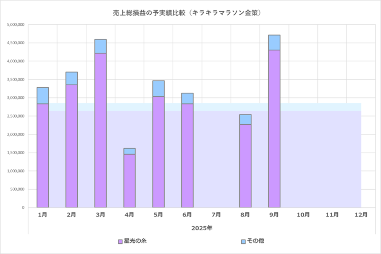 予実績比較グラフ／キラキラマラソン金策／2025年まとめ／2025年9月の実績まで