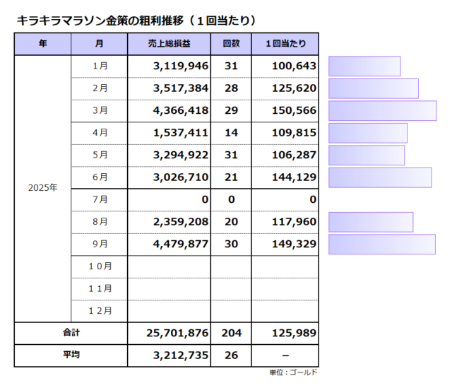 粗利推移（1回当たり）／キラキラマラソン金策／9月の平均は149千ゴールド