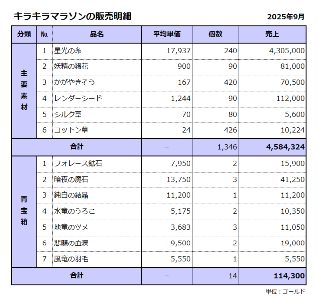 バザーの販売明細／キラキラマラソン金策／2025年9月／売上合計は469万ゴールド
