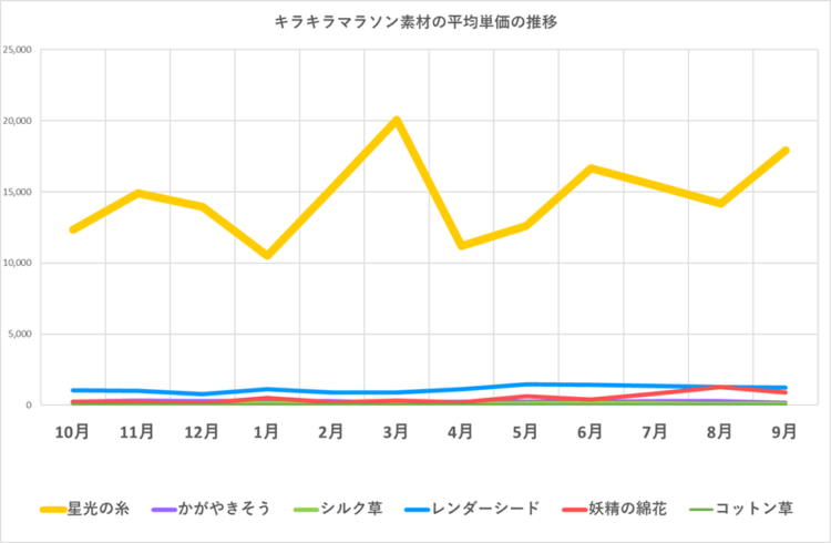 キラキラマラソン素材の販売単価の推移／2024年10月～2025年9月