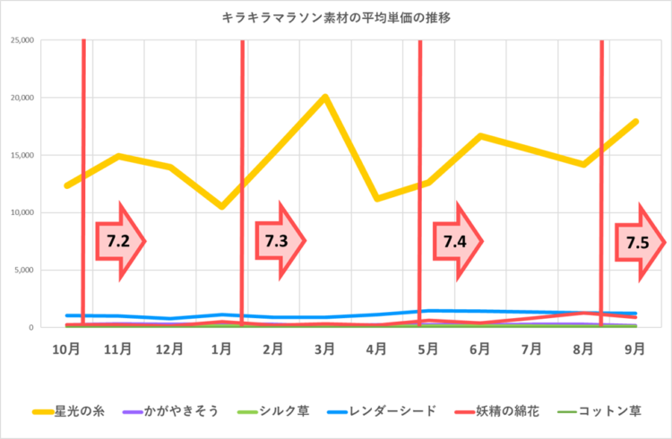 キラキラマラソン素材の販売単価の推移／2024年10月～2025年9月／バージョンアップ時期を追加
