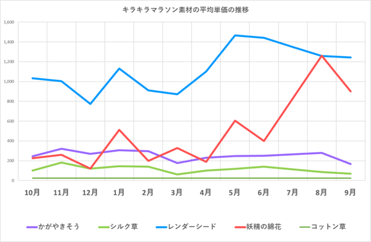 キラキラマラソン素材の販売単価の推移グラフ／星光の糸以外の素材／2024年10月～2025年9月