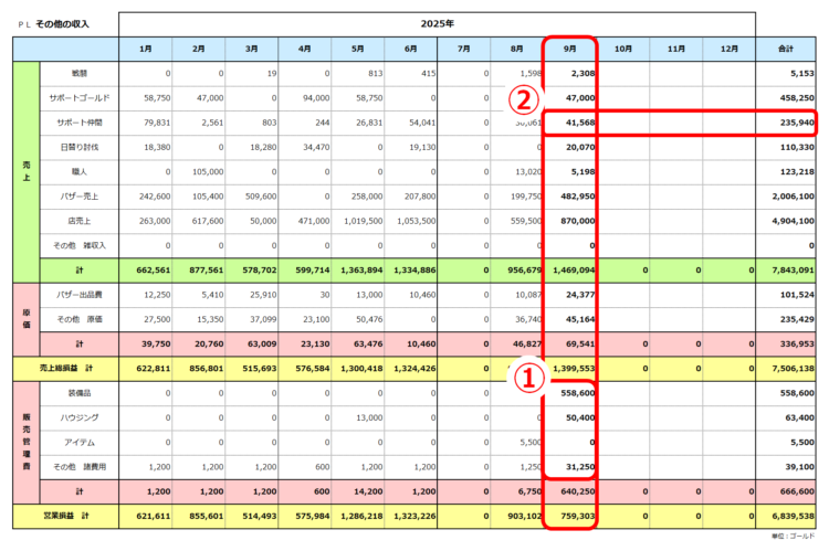 実績ＰＬ／その他の収入／2025年まとめ／9月の実績まで／粗利合計683万ゴールド