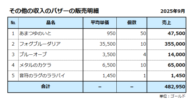 その他の収入／バザーの販売明細／2025年9月／売上合計は48万ゴールド