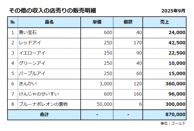 その他の収入／店売りの販売明細／2025年9月／売上合計は87万ゴールド