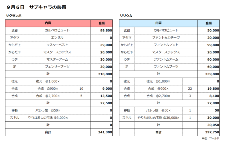 9月6日に購入したサブキャラの装備の明細