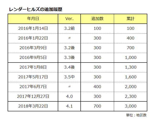 レンダーヒルズの追加履歴まとめ
