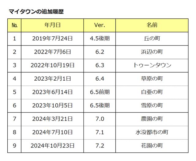 マイタウンの追加履歴まとめ