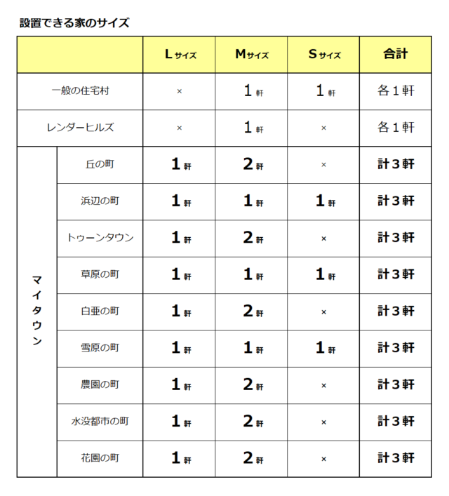 マイタウンに設置できる家のサイズまとめ